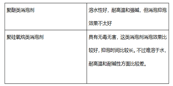涂料消泡剂有几种，您知道吗?