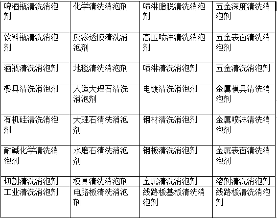 清洗消泡剂有哪些?